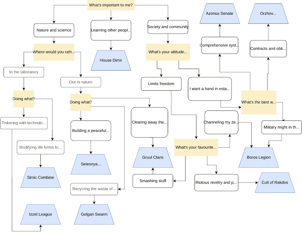 Image of a flowchart tracing characteristics of 10 Ravnican guilds
